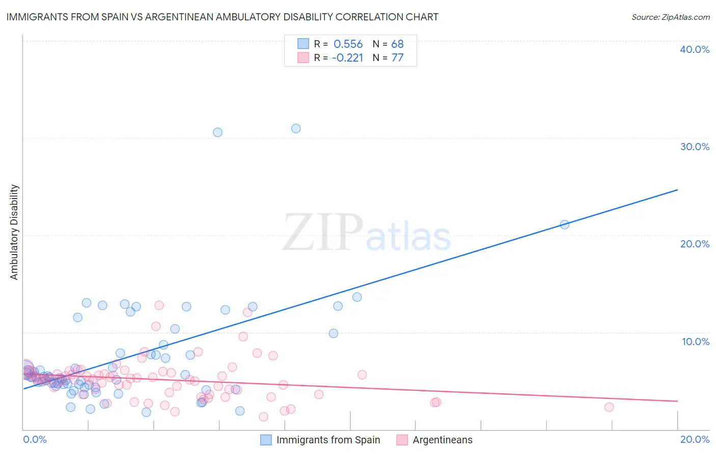 Immigrants from Spain vs Argentinean Ambulatory Disability