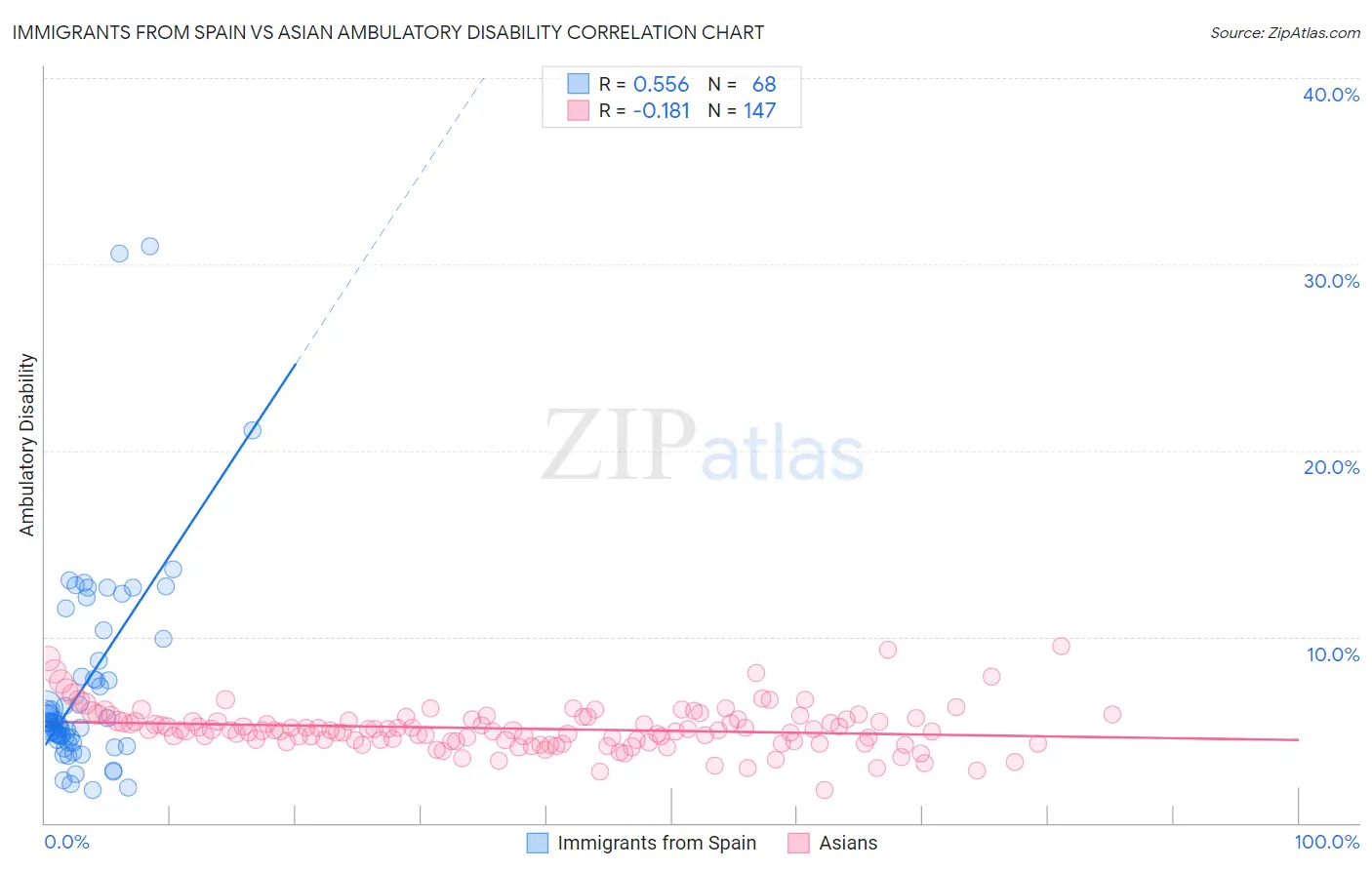Immigrants from Spain vs Asian Ambulatory Disability
