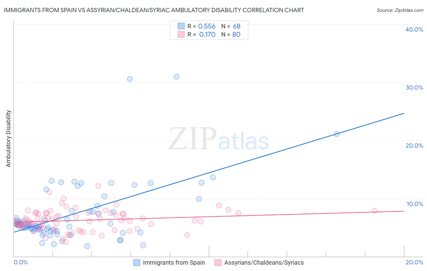 Immigrants from Spain vs Assyrian/Chaldean/Syriac Ambulatory Disability