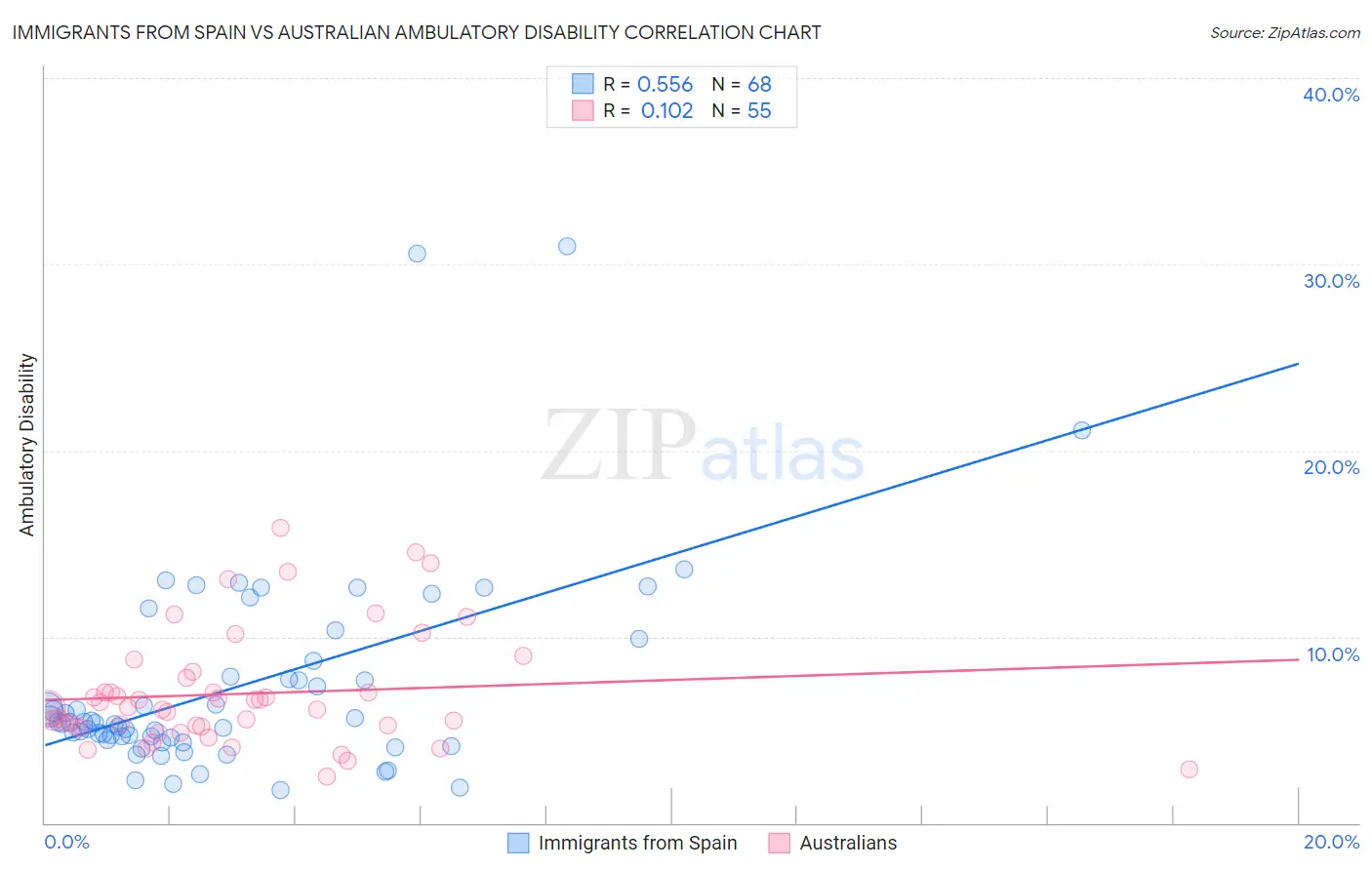 Immigrants from Spain vs Australian Ambulatory Disability