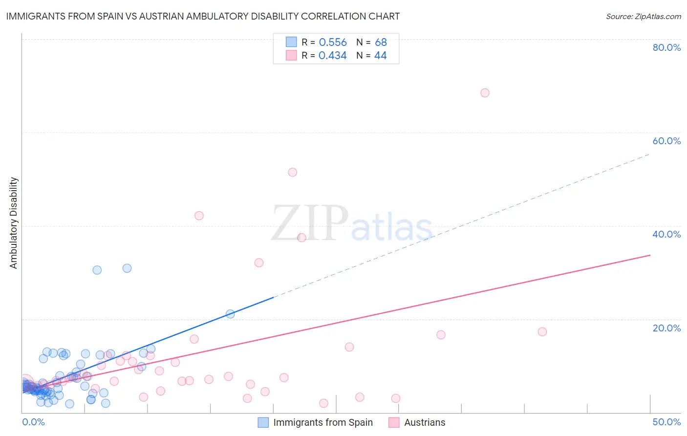 Immigrants from Spain vs Austrian Ambulatory Disability