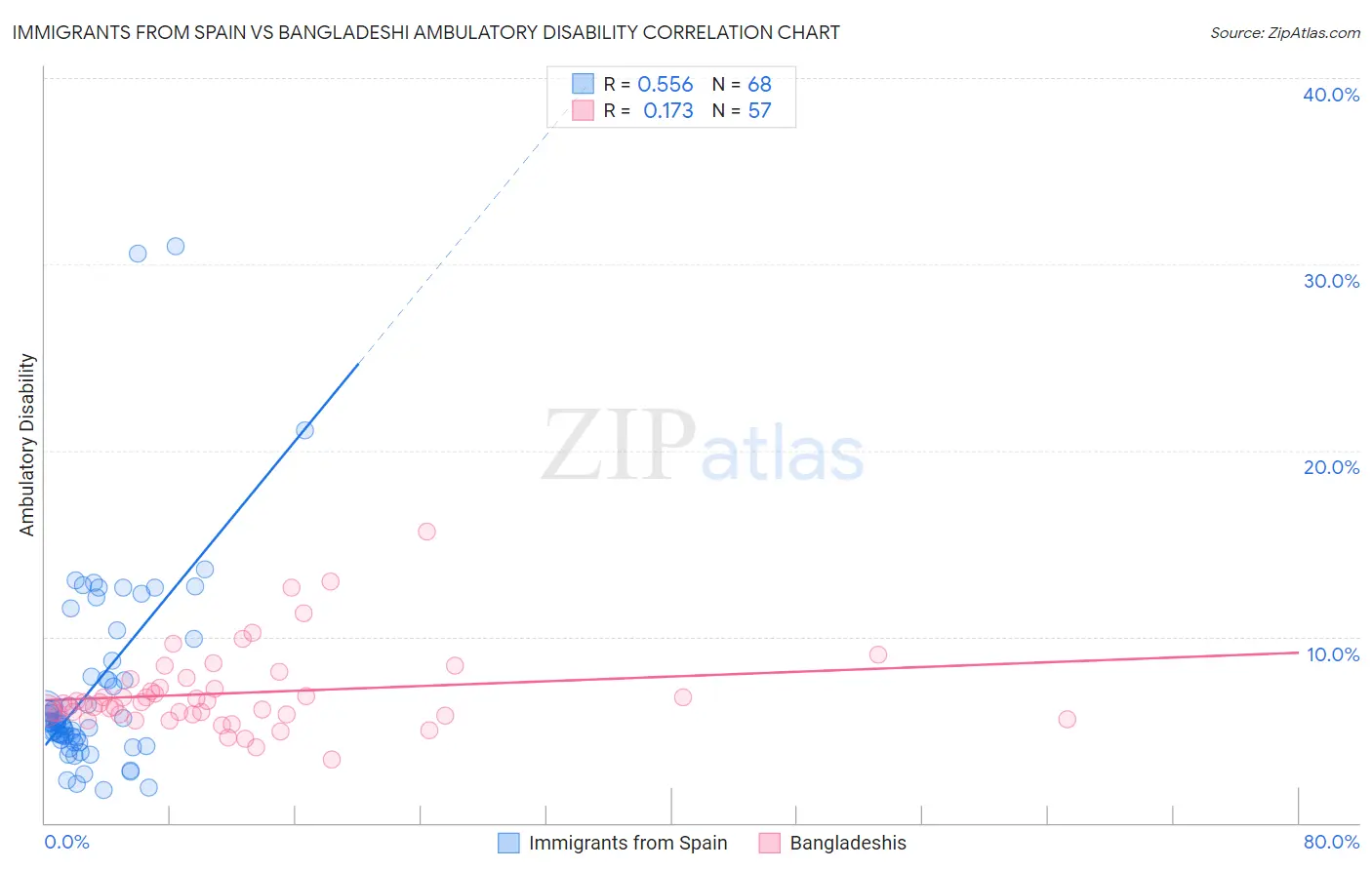 Immigrants from Spain vs Bangladeshi Ambulatory Disability