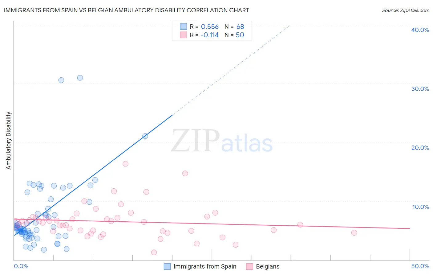 Immigrants from Spain vs Belgian Ambulatory Disability