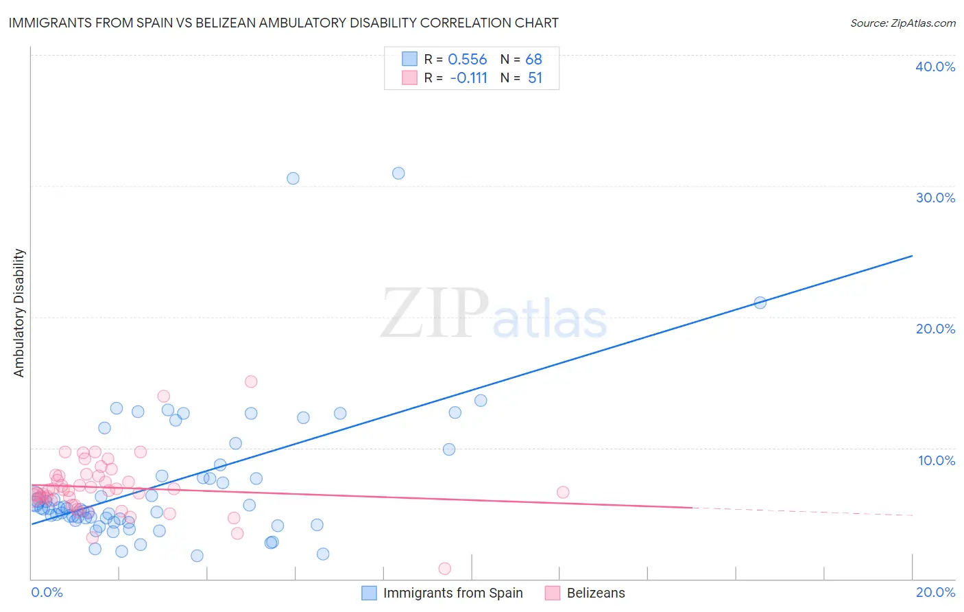 Immigrants from Spain vs Belizean Ambulatory Disability