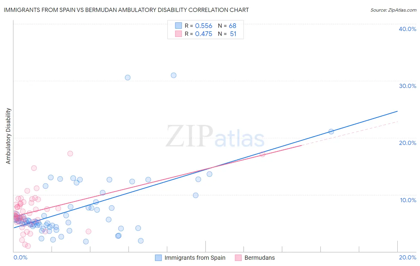 Immigrants from Spain vs Bermudan Ambulatory Disability