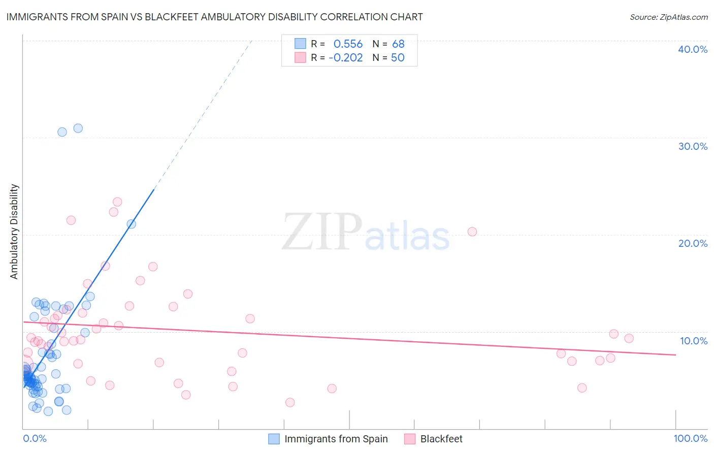 Immigrants from Spain vs Blackfeet Ambulatory Disability