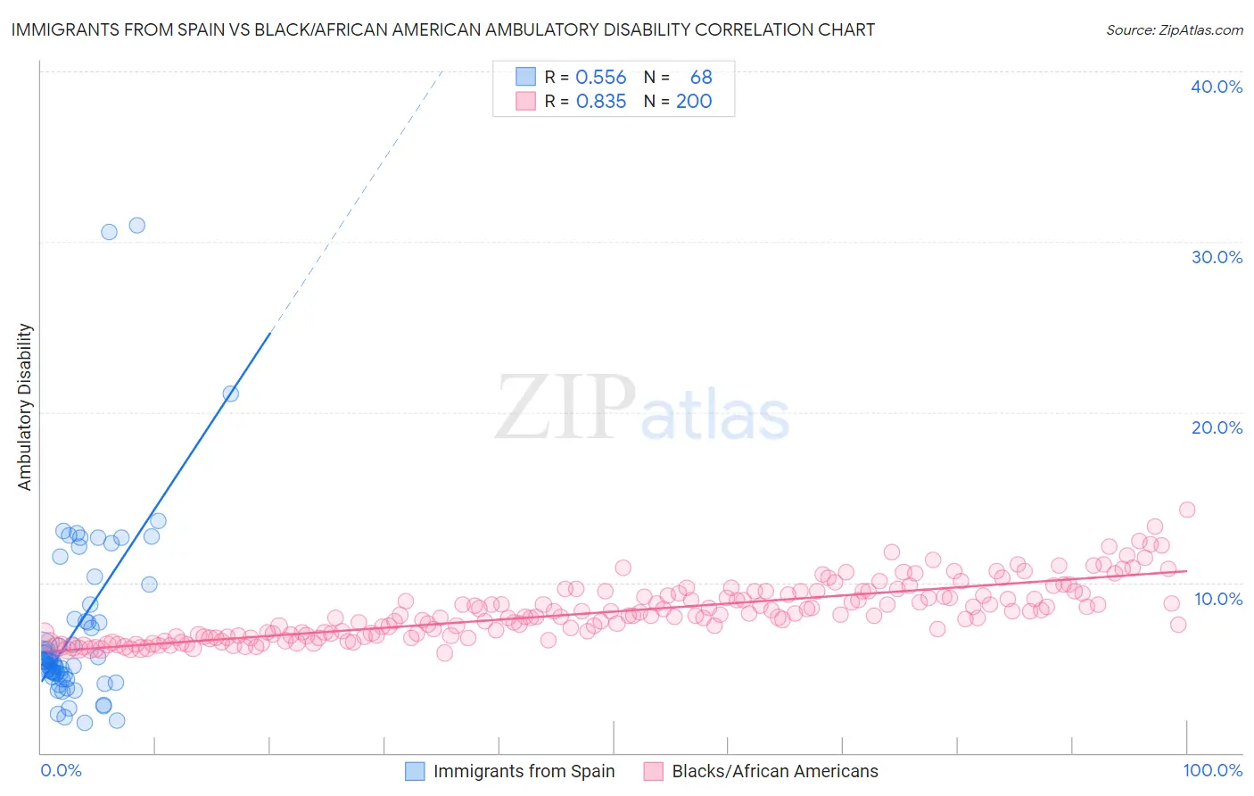 Immigrants from Spain vs Black/African American Ambulatory Disability