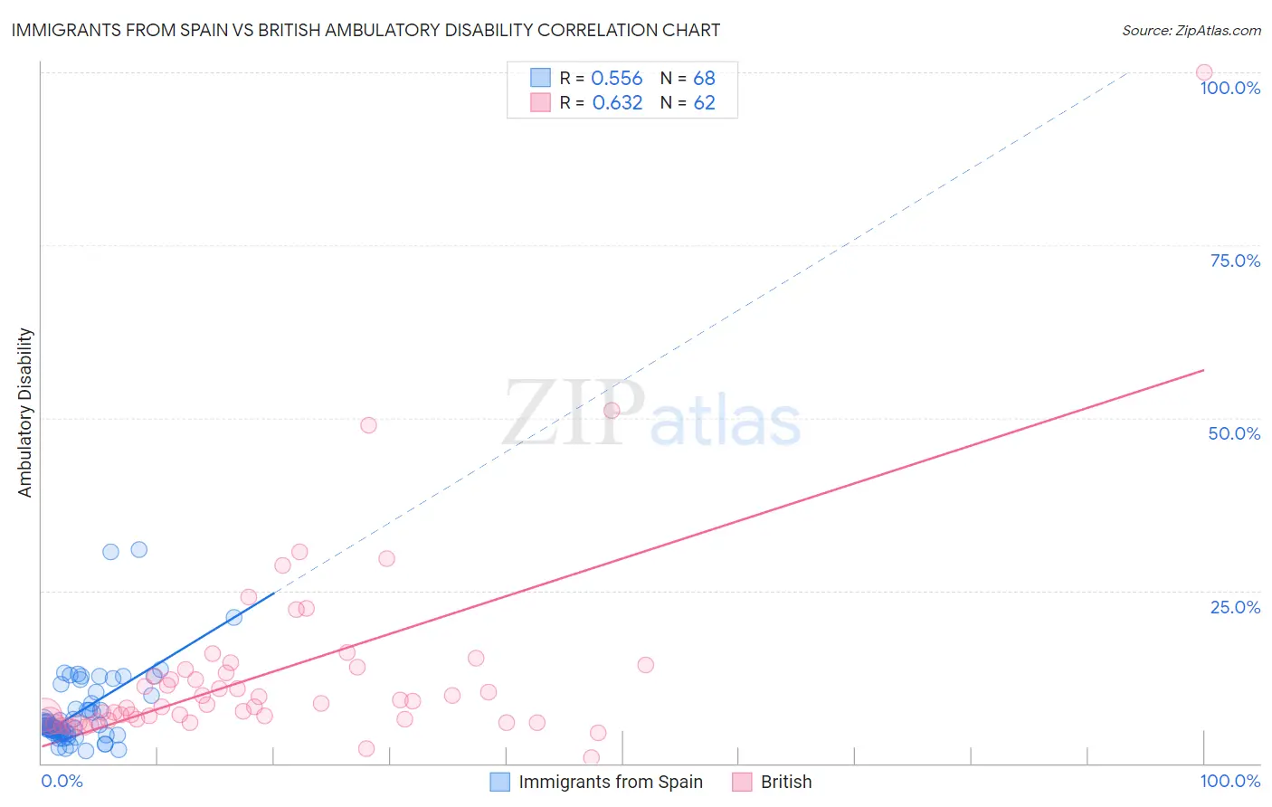 Immigrants from Spain vs British Ambulatory Disability