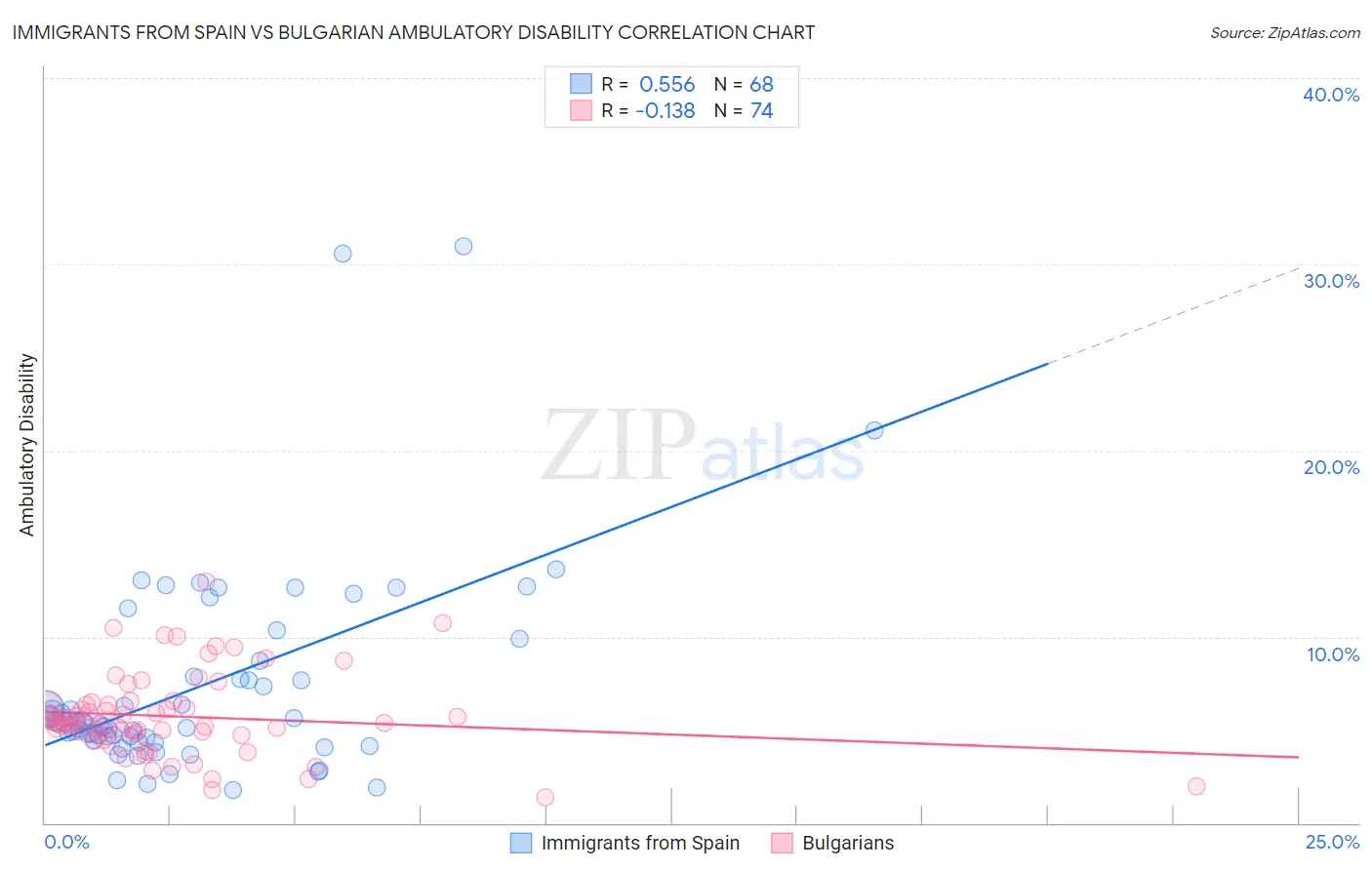 Immigrants from Spain vs Bulgarian Ambulatory Disability