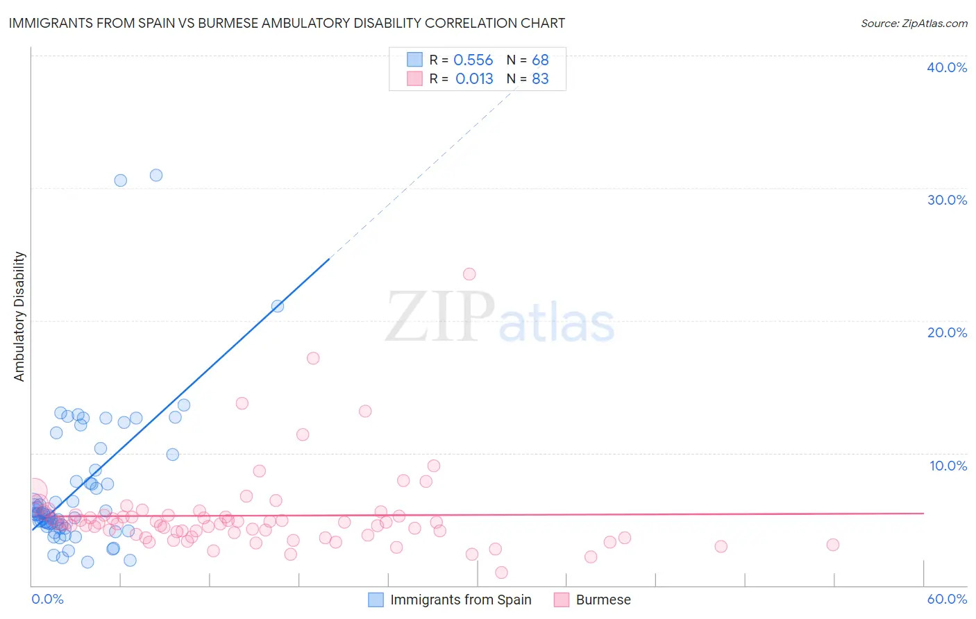 Immigrants from Spain vs Burmese Ambulatory Disability