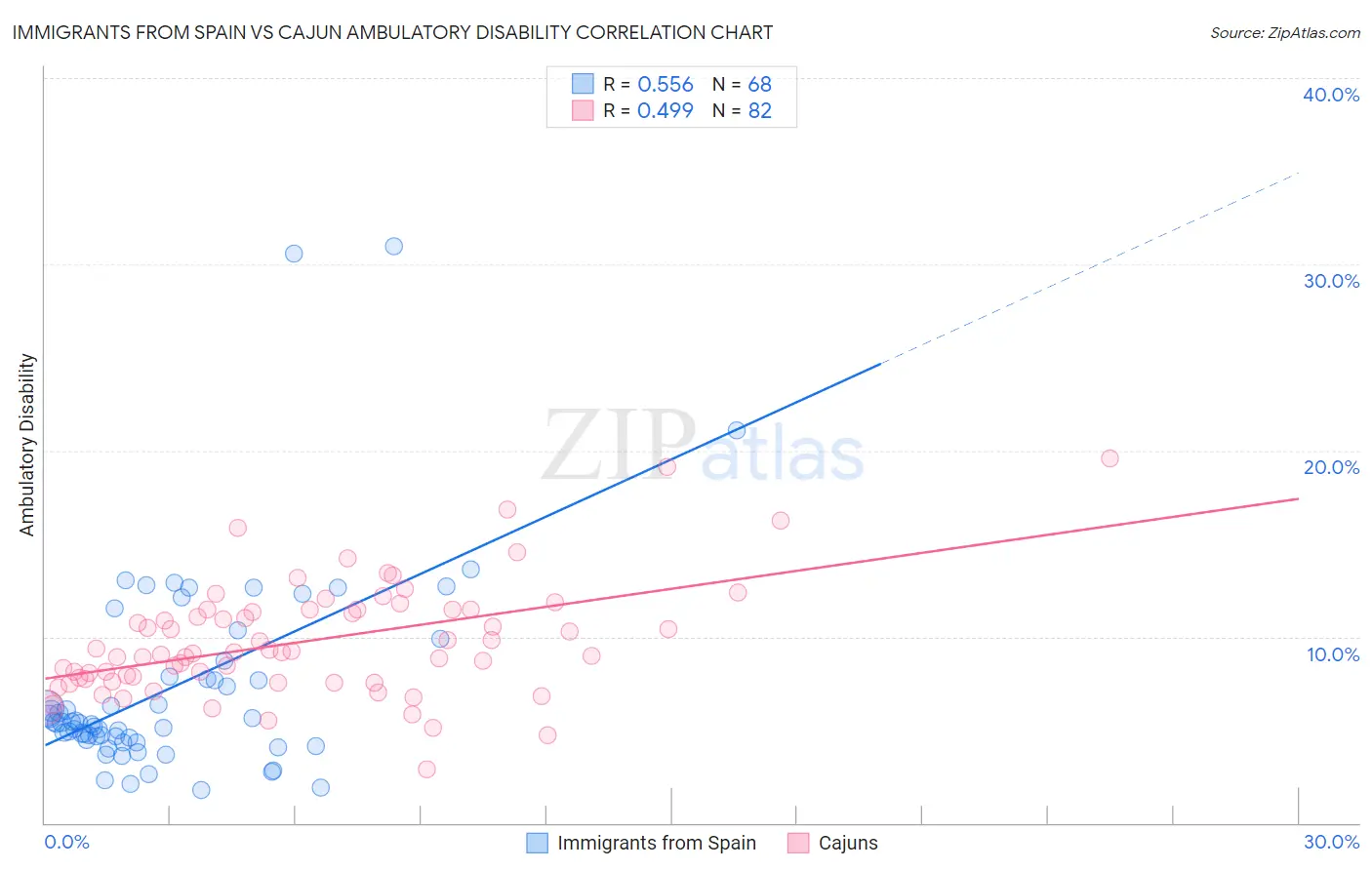 Immigrants from Spain vs Cajun Ambulatory Disability