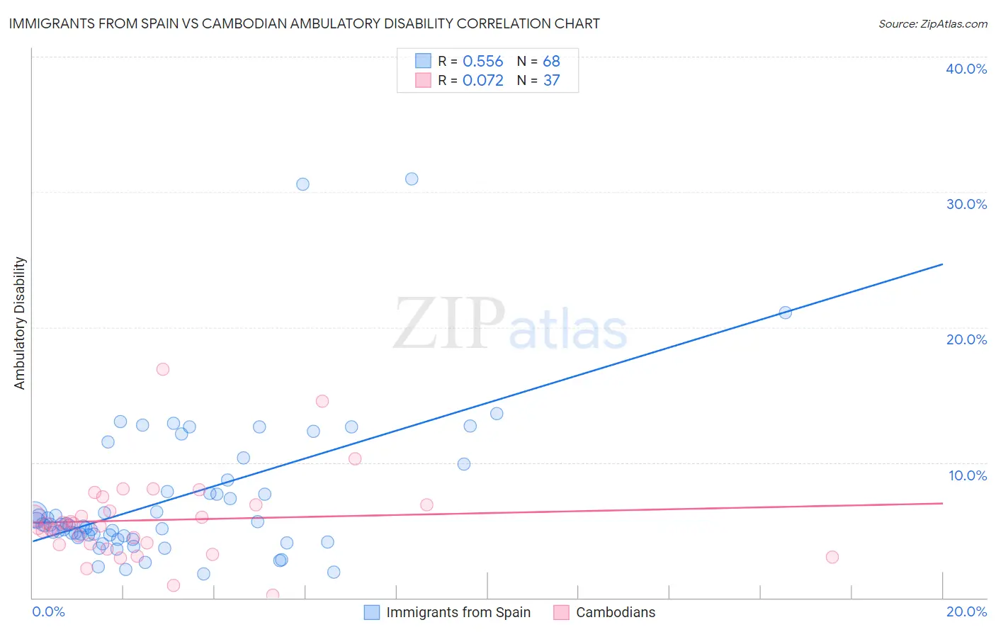 Immigrants from Spain vs Cambodian Ambulatory Disability