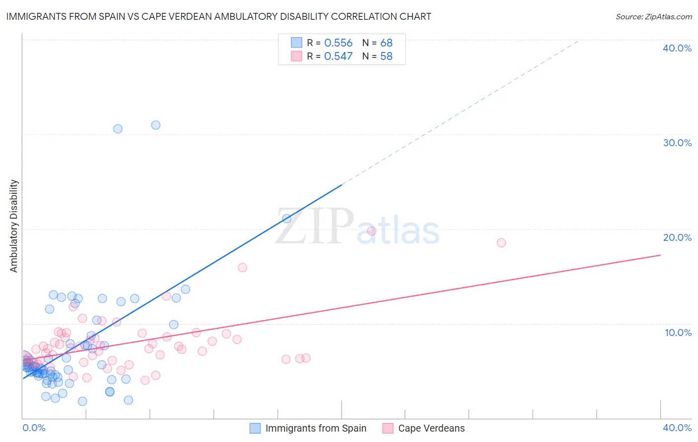 Immigrants from Spain vs Cape Verdean Ambulatory Disability