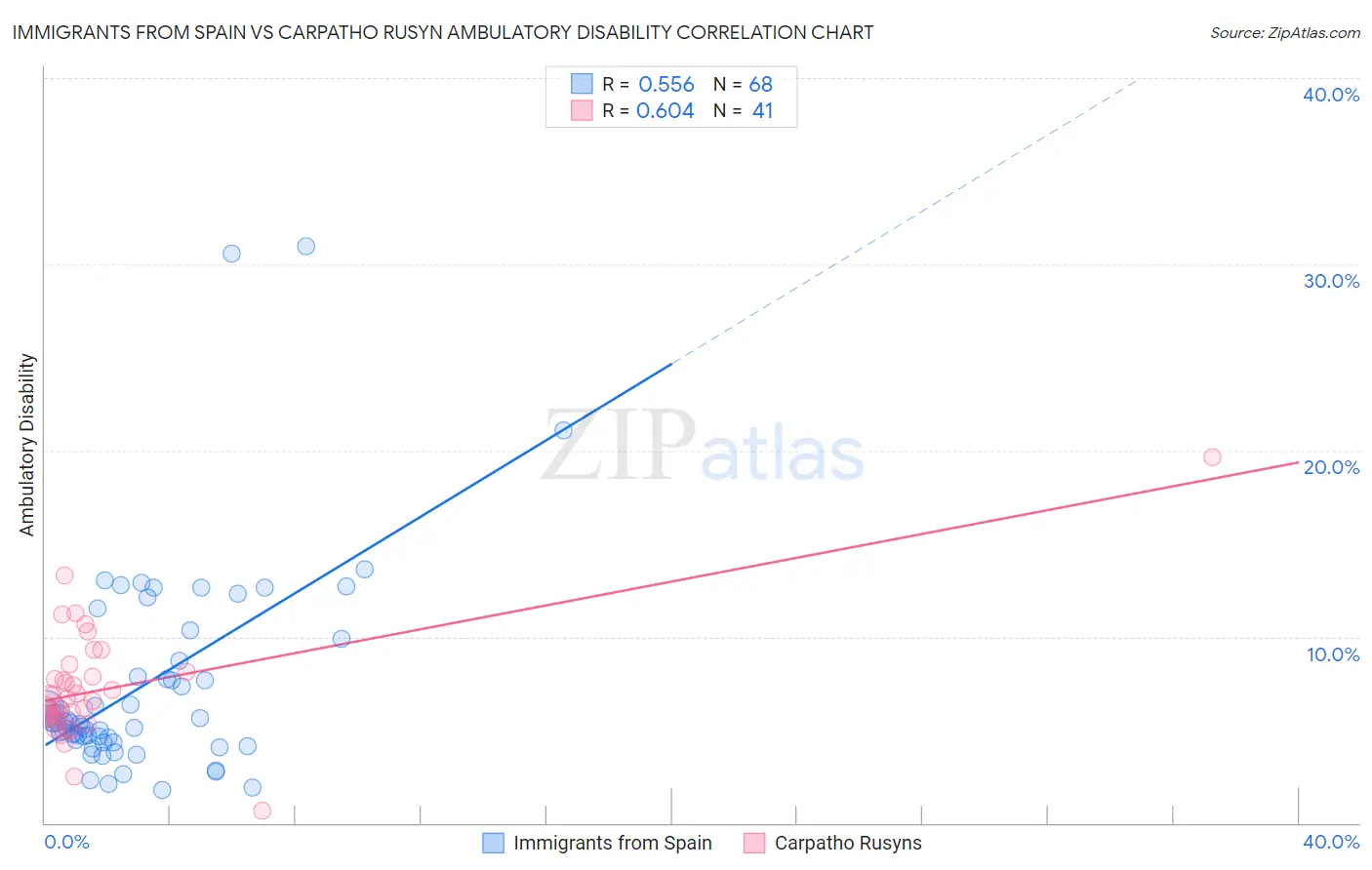 Immigrants from Spain vs Carpatho Rusyn Ambulatory Disability