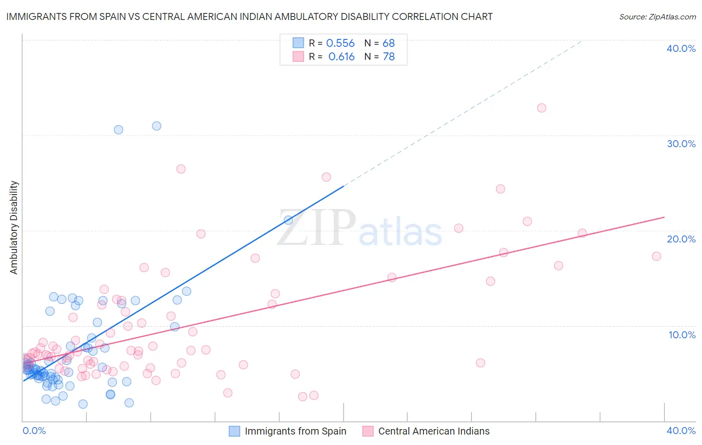 Immigrants from Spain vs Central American Indian Ambulatory Disability
