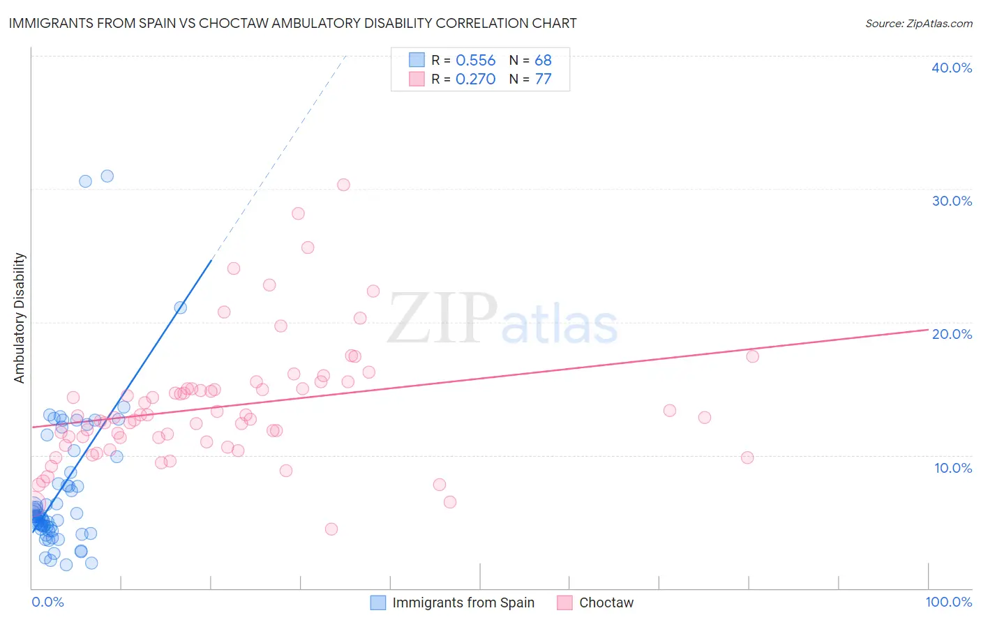 Immigrants from Spain vs Choctaw Ambulatory Disability