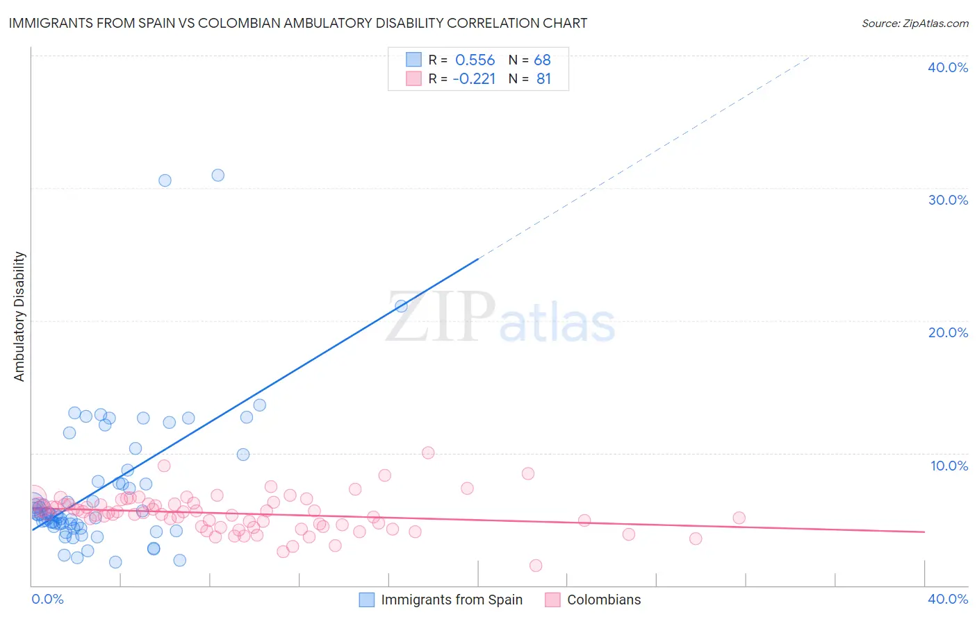 Immigrants from Spain vs Colombian Ambulatory Disability