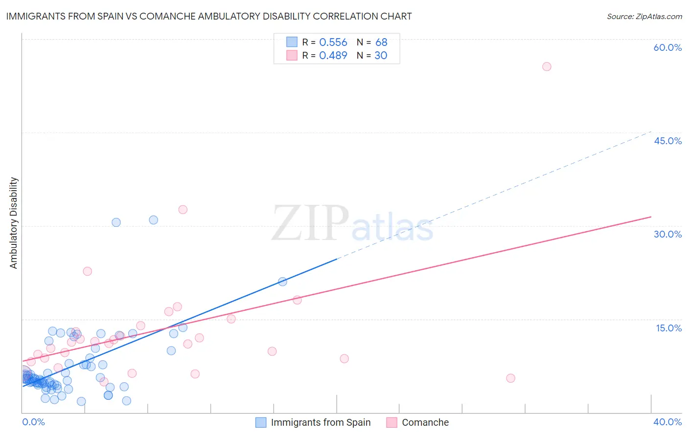 Immigrants from Spain vs Comanche Ambulatory Disability
