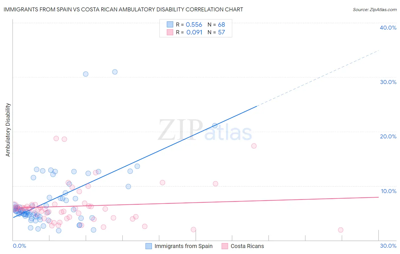 Immigrants from Spain vs Costa Rican Ambulatory Disability