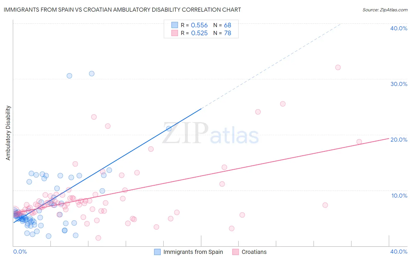 Immigrants from Spain vs Croatian Ambulatory Disability