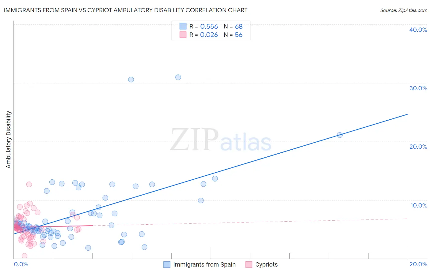 Immigrants from Spain vs Cypriot Ambulatory Disability