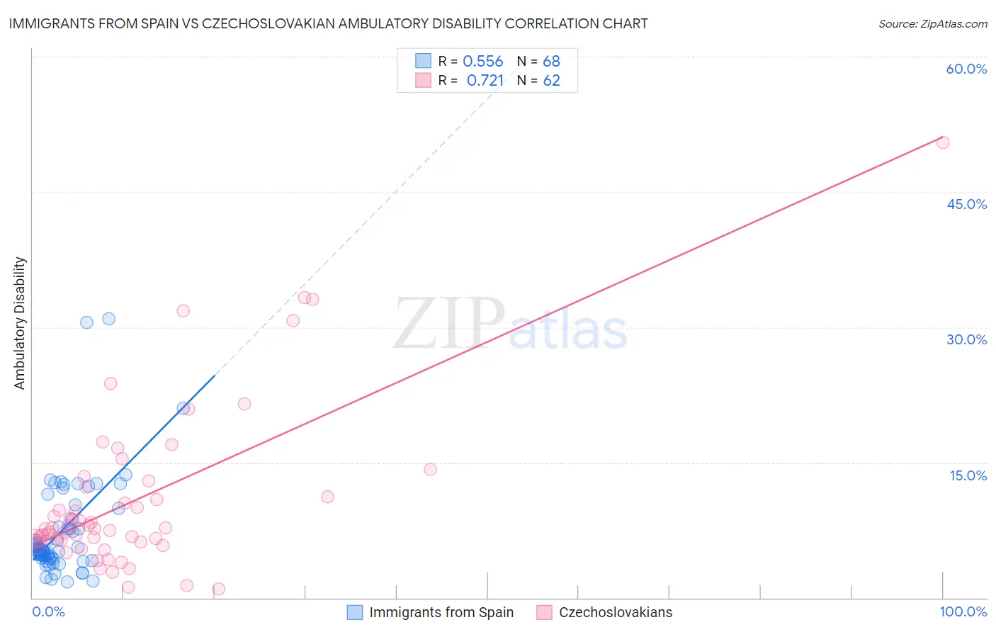 Immigrants from Spain vs Czechoslovakian Ambulatory Disability