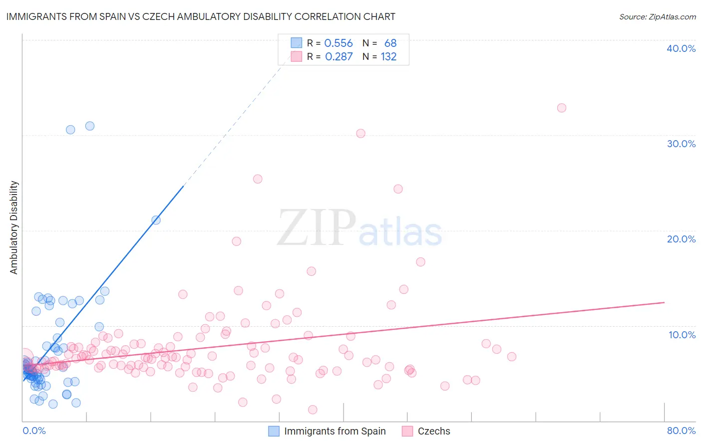 Immigrants from Spain vs Czech Ambulatory Disability
