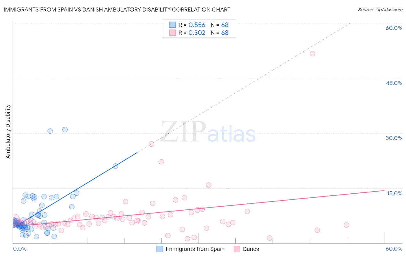 Immigrants from Spain vs Danish Ambulatory Disability