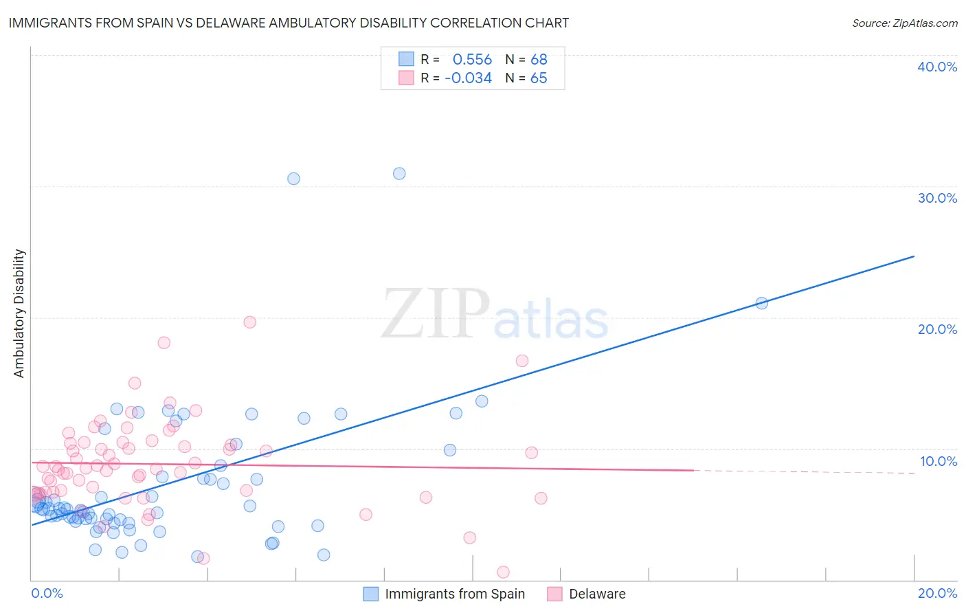 Immigrants from Spain vs Delaware Ambulatory Disability