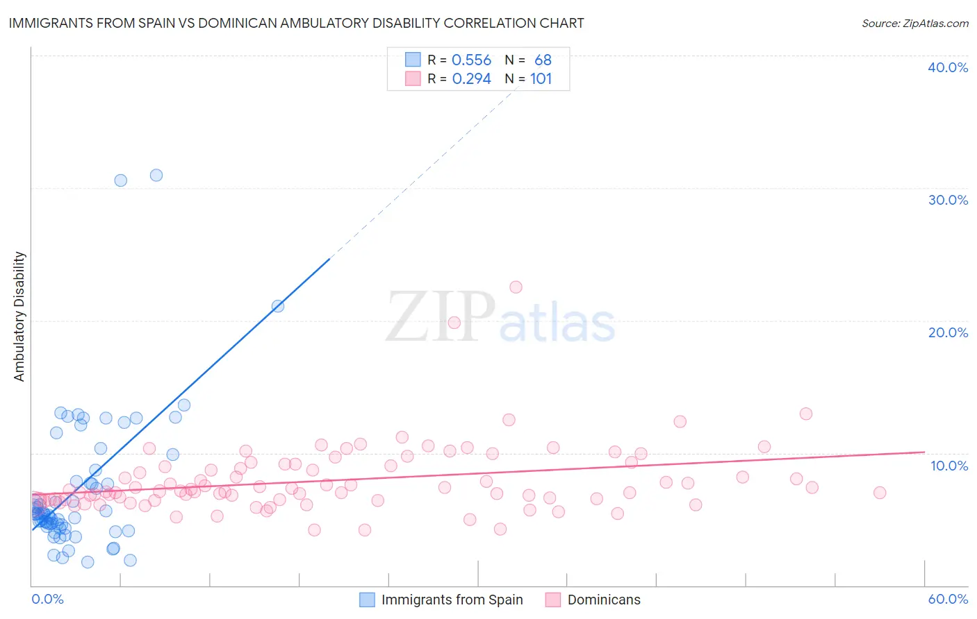 Immigrants from Spain vs Dominican Ambulatory Disability