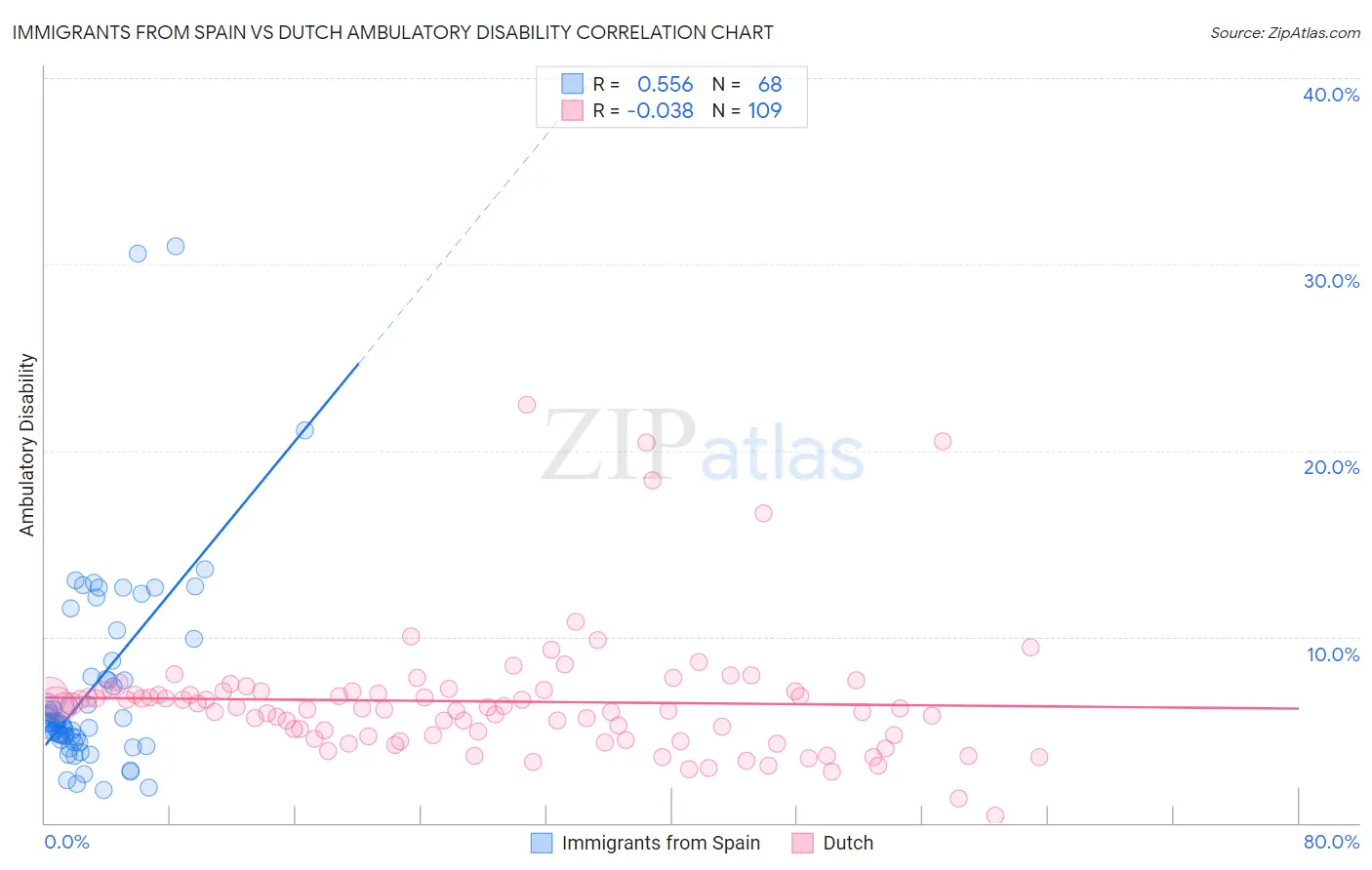 Immigrants from Spain vs Dutch Ambulatory Disability