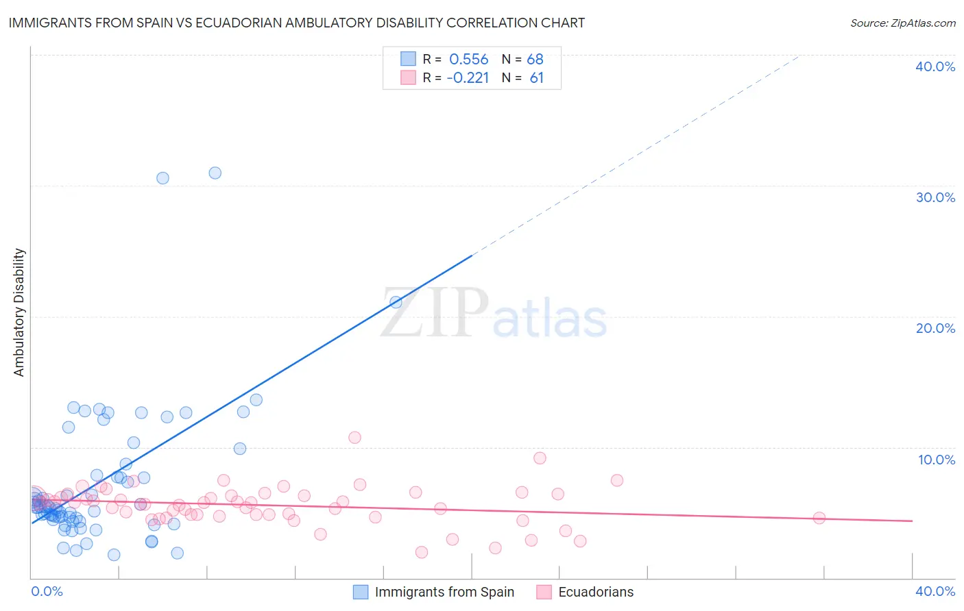 Immigrants from Spain vs Ecuadorian Ambulatory Disability