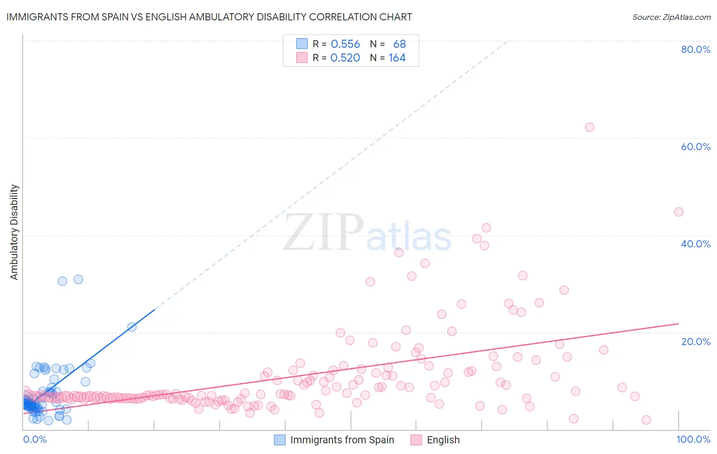 Immigrants from Spain vs English Ambulatory Disability