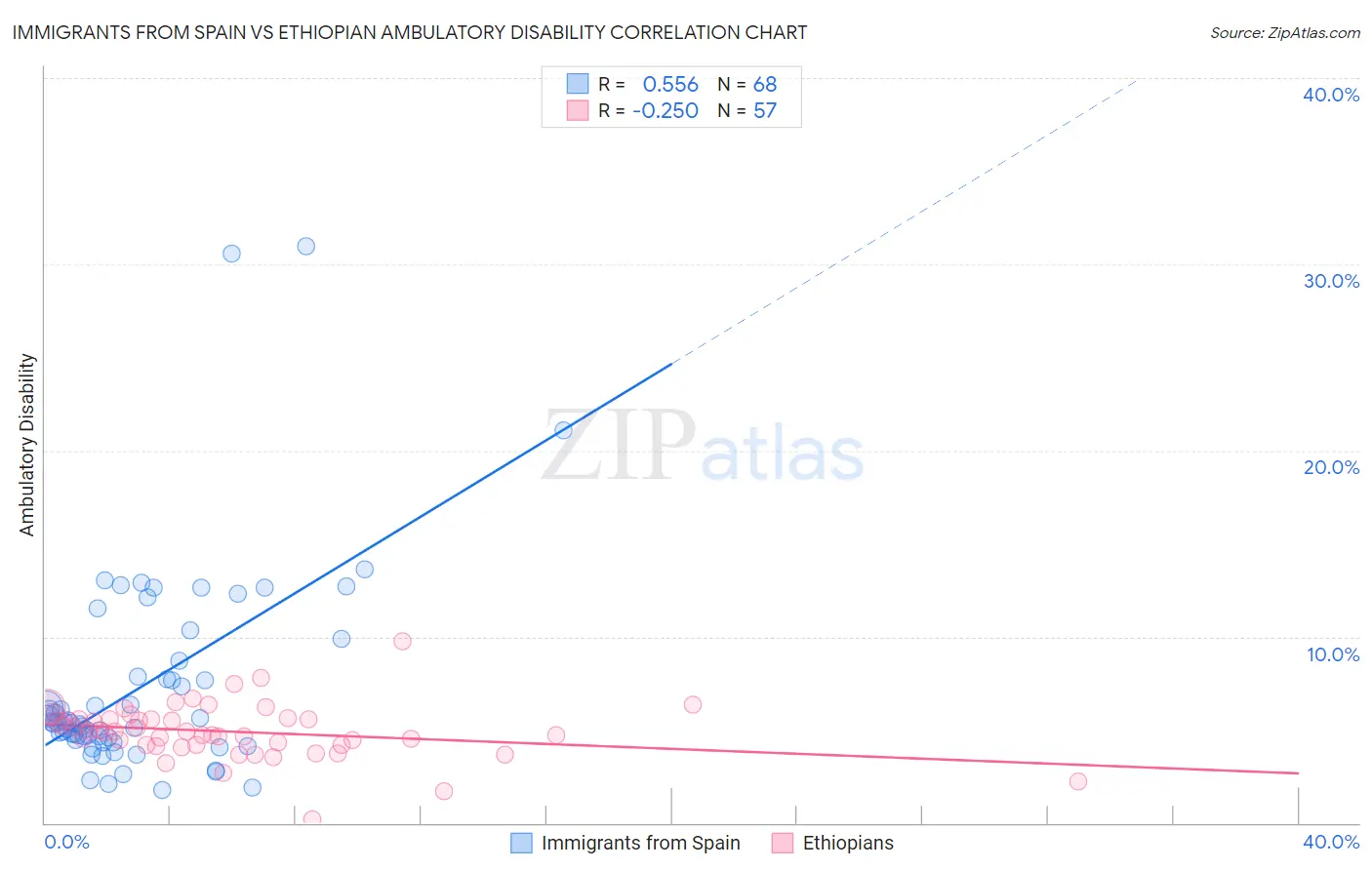 Immigrants from Spain vs Ethiopian Ambulatory Disability
