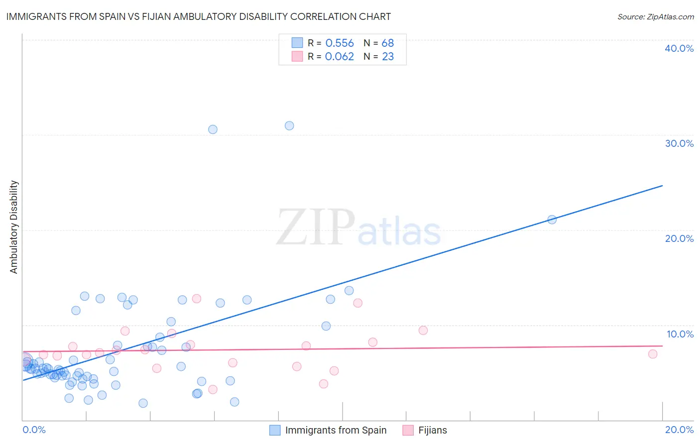 Immigrants from Spain vs Fijian Ambulatory Disability