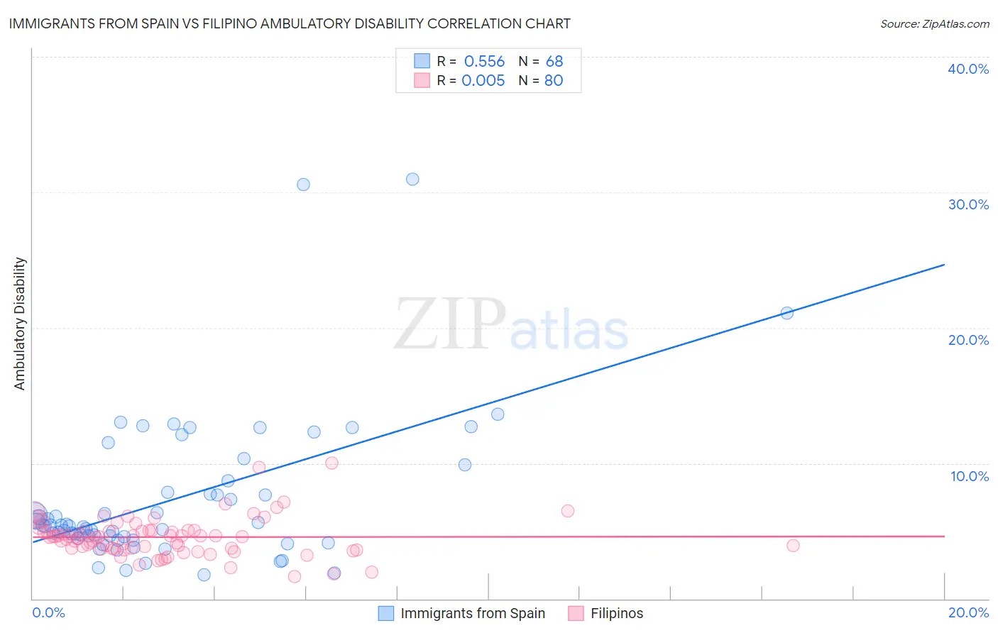 Immigrants from Spain vs Filipino Ambulatory Disability
