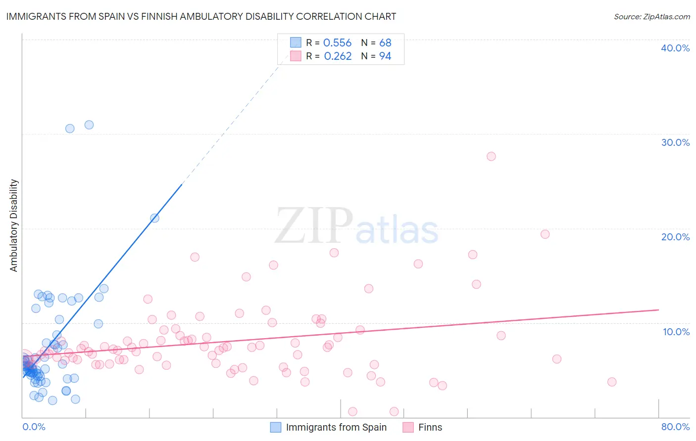 Immigrants from Spain vs Finnish Ambulatory Disability