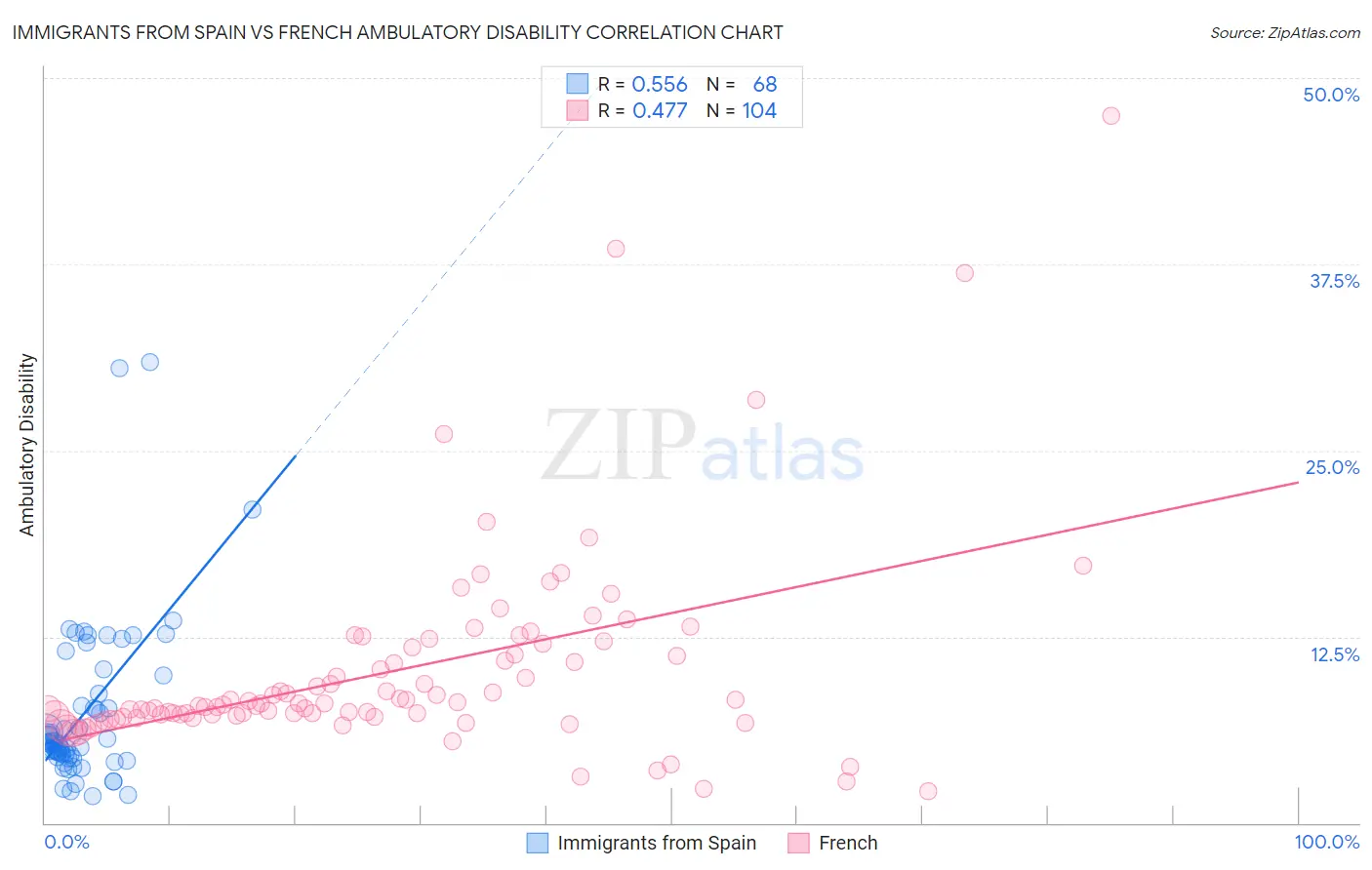 Immigrants from Spain vs French Ambulatory Disability