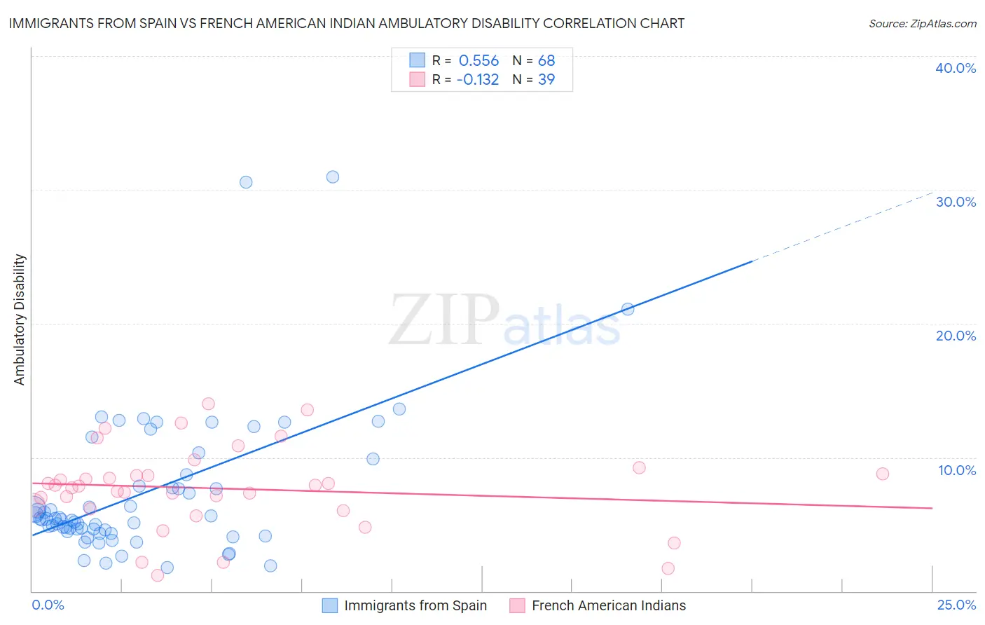 Immigrants from Spain vs French American Indian Ambulatory Disability