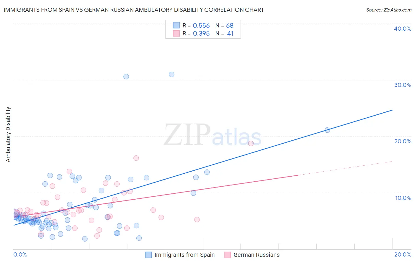 Immigrants from Spain vs German Russian Ambulatory Disability