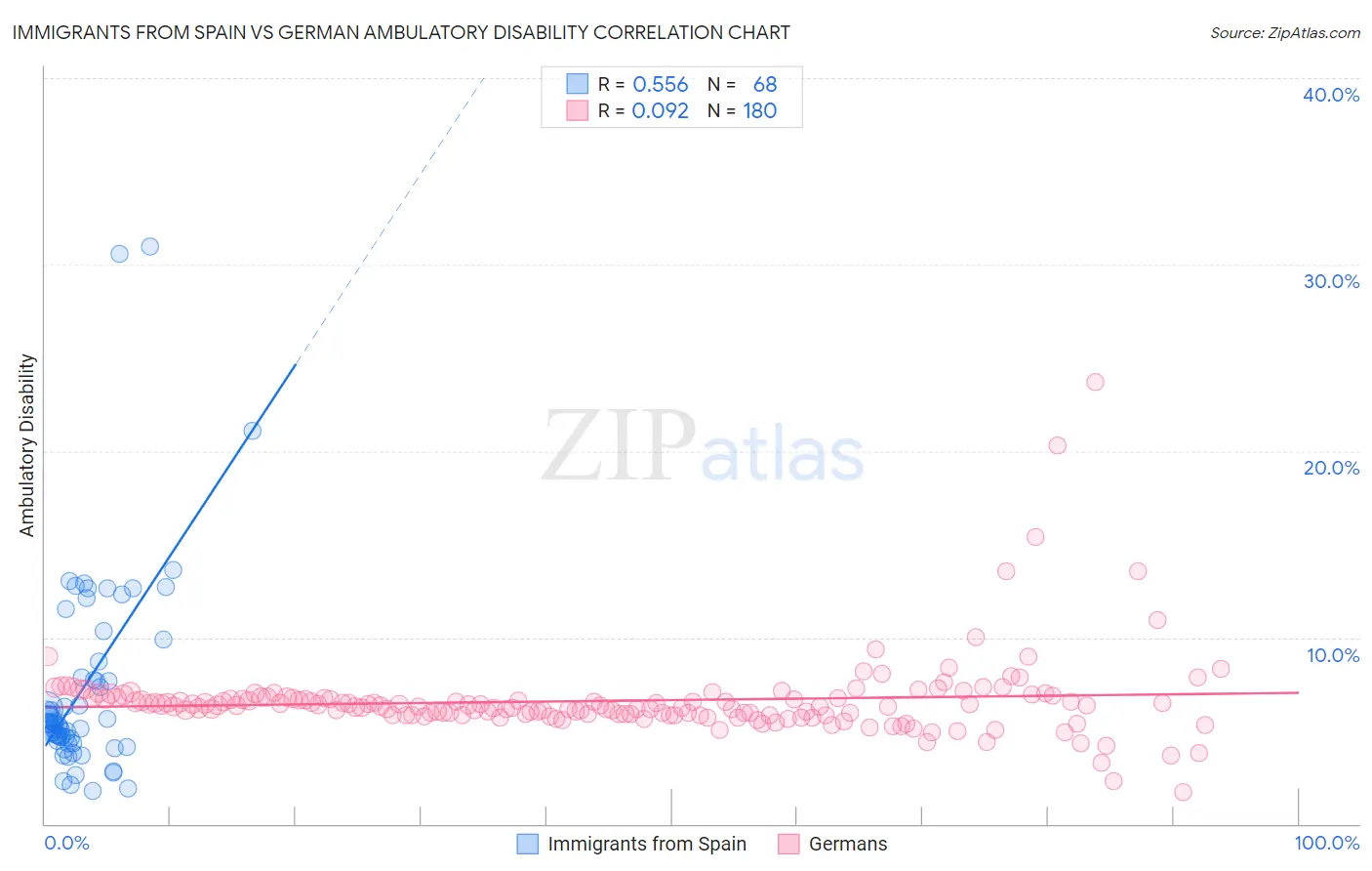 Immigrants from Spain vs German Ambulatory Disability