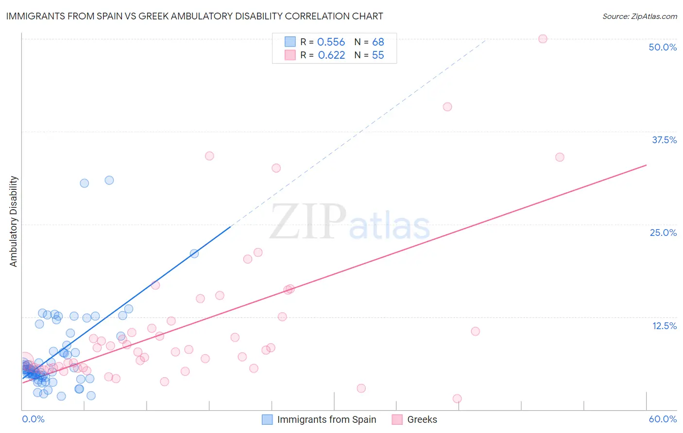 Immigrants from Spain vs Greek Ambulatory Disability