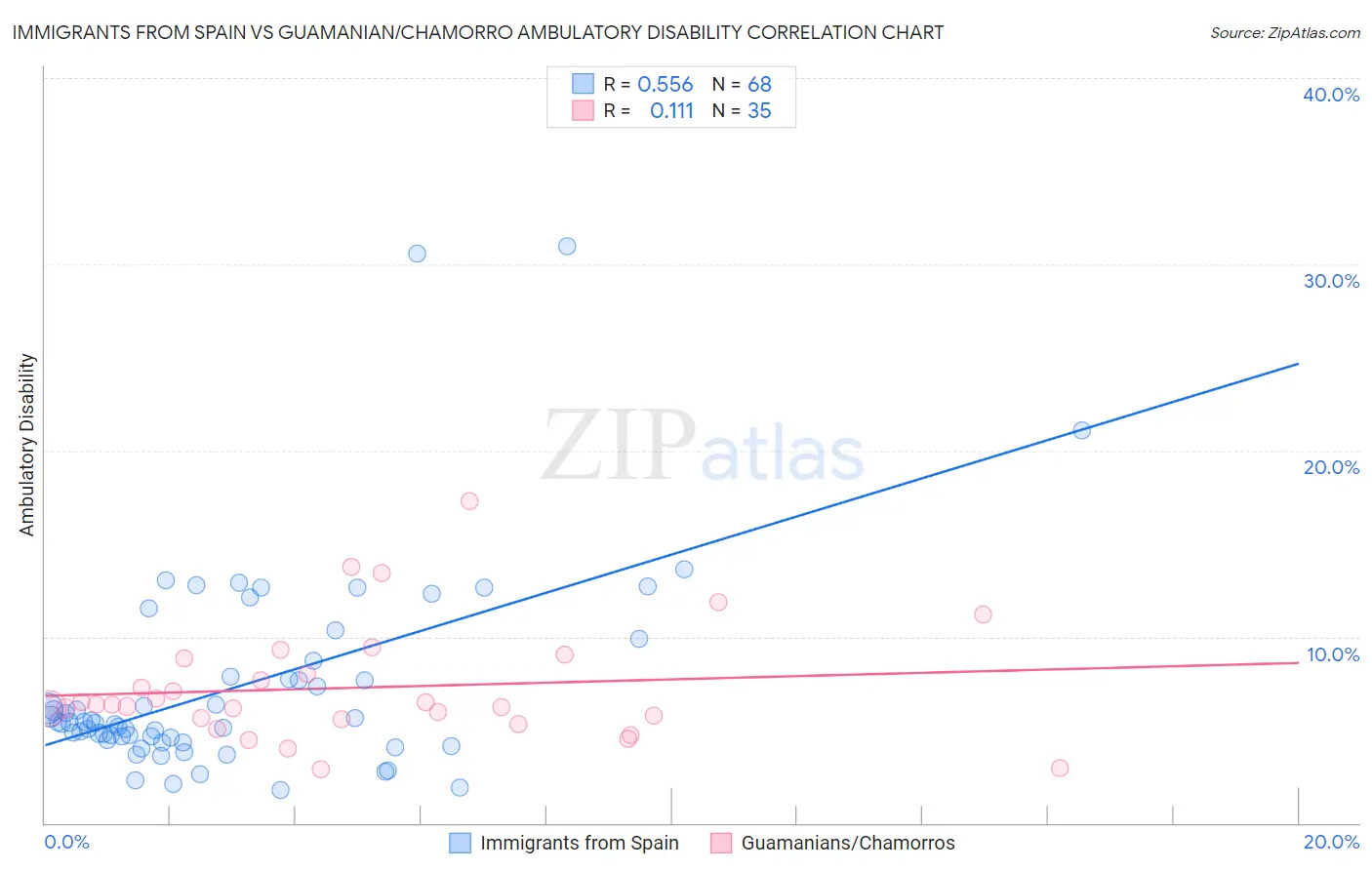 Immigrants from Spain vs Guamanian/Chamorro Ambulatory Disability