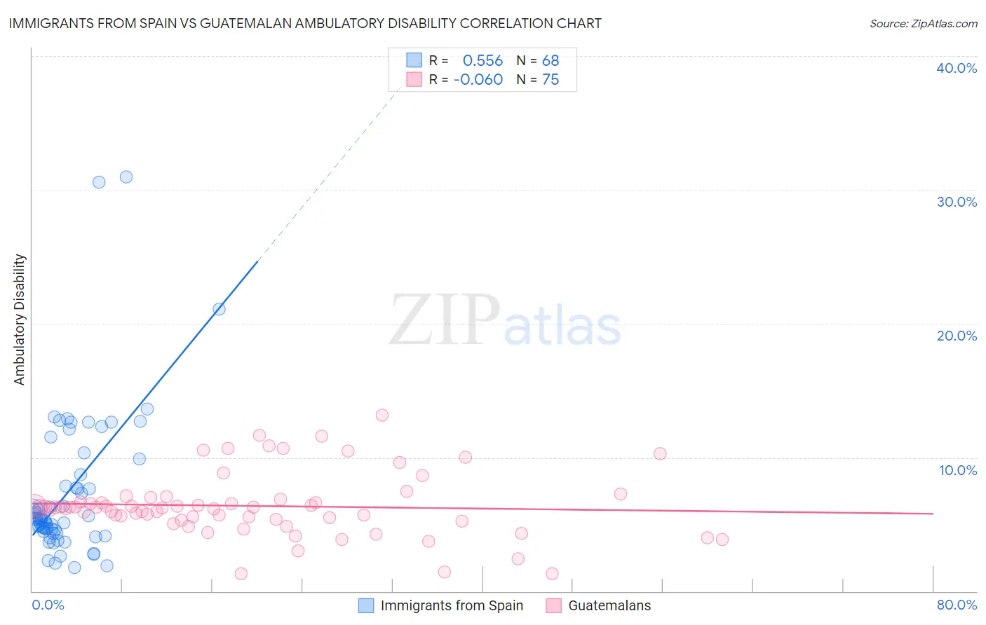 Immigrants from Spain vs Guatemalan Ambulatory Disability