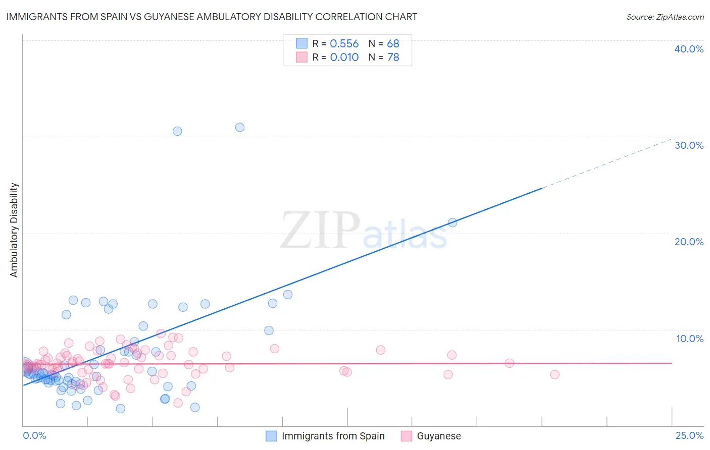 Immigrants from Spain vs Guyanese Ambulatory Disability