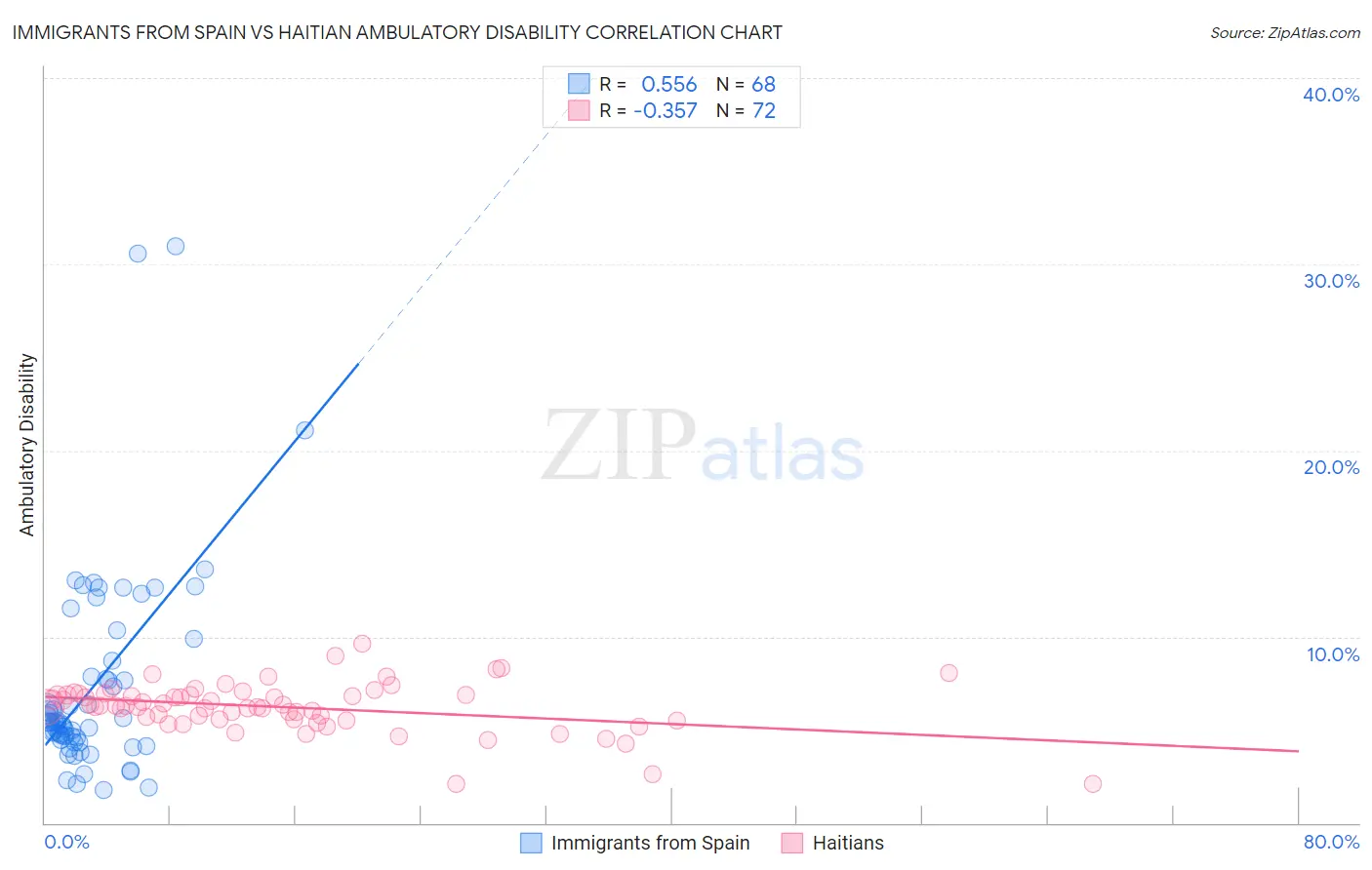Immigrants from Spain vs Haitian Ambulatory Disability