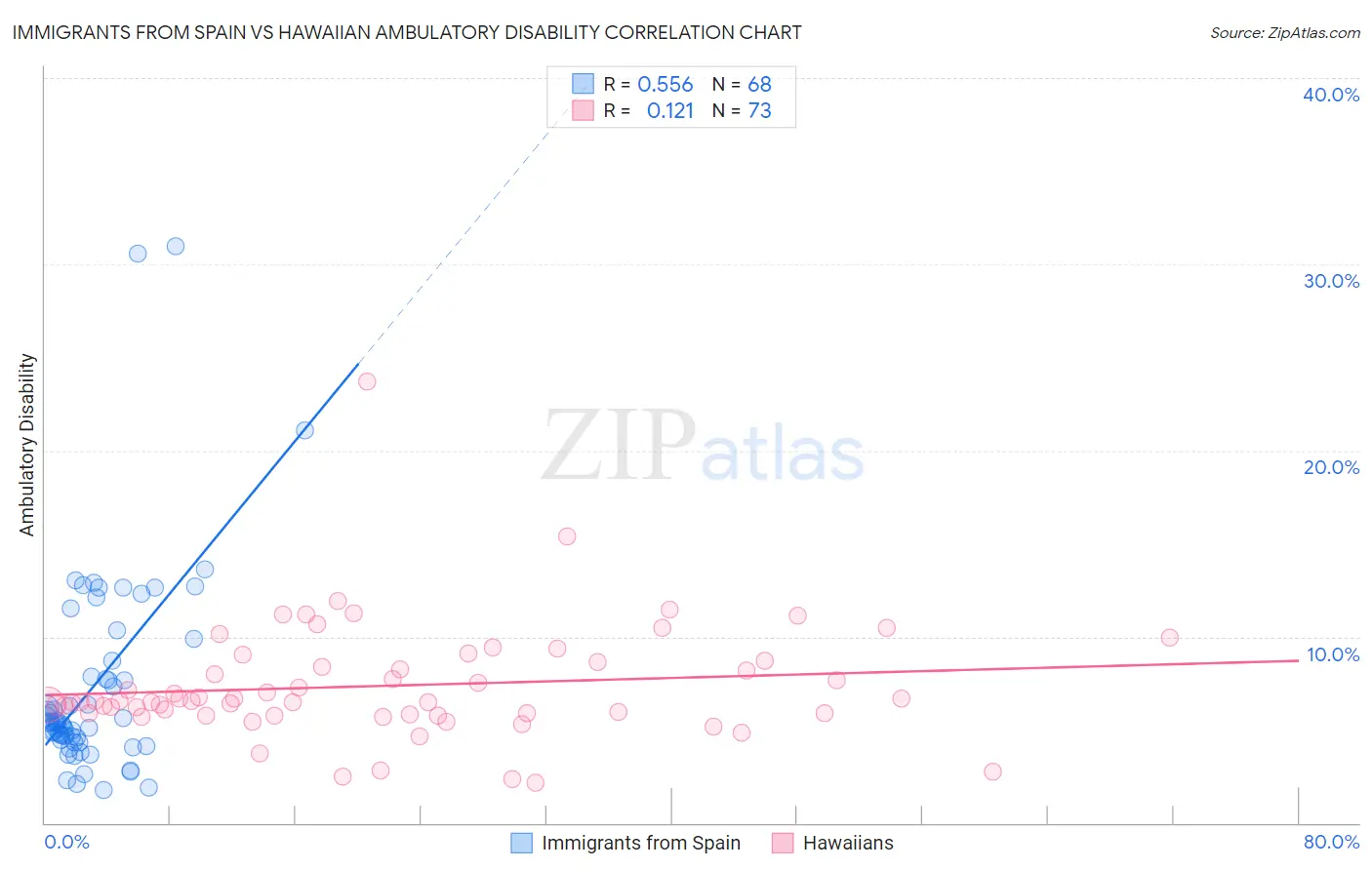 Immigrants from Spain vs Hawaiian Ambulatory Disability