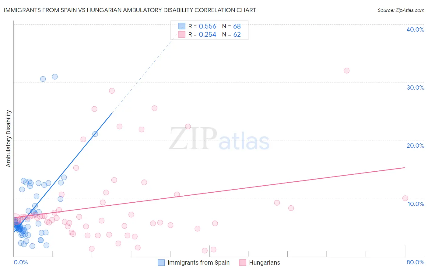 Immigrants from Spain vs Hungarian Ambulatory Disability