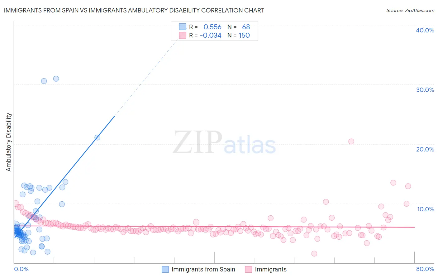 Immigrants from Spain vs Immigrants Ambulatory Disability