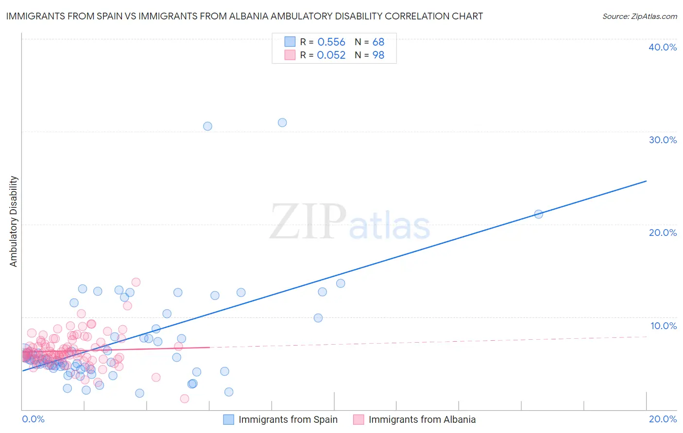 Immigrants from Spain vs Immigrants from Albania Ambulatory Disability